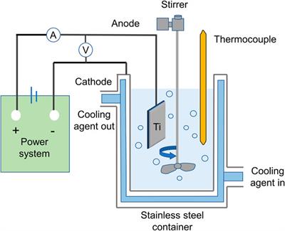 Micro-arc oxidation (MAO) and its potential for improving the performance of titanium implants in biomedical applications